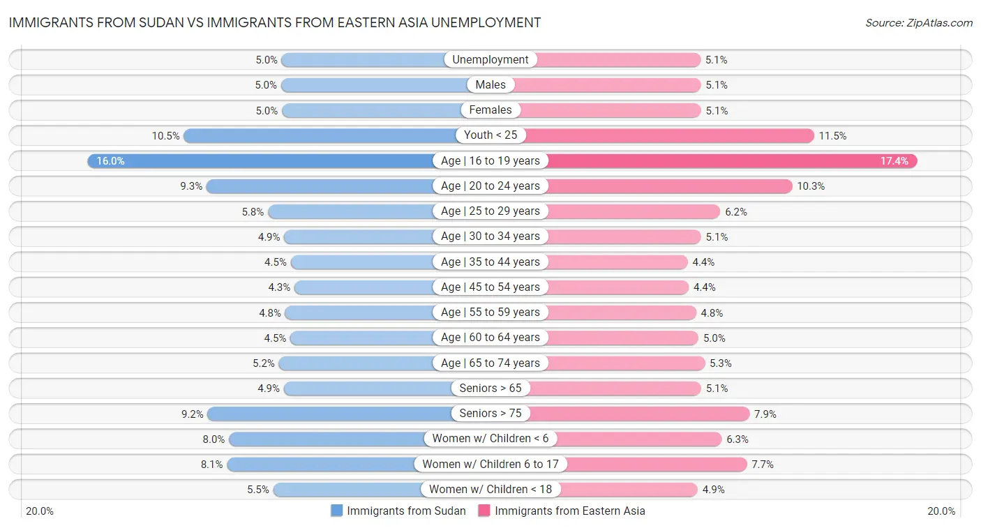 Immigrants from Sudan vs Immigrants from Eastern Asia Unemployment