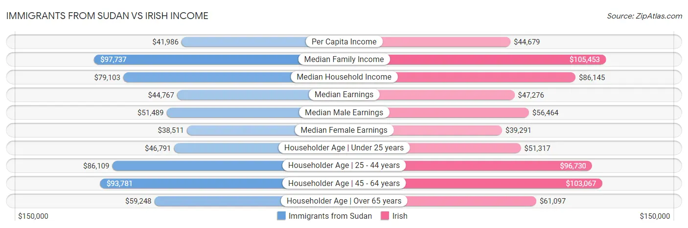 Immigrants from Sudan vs Irish Income