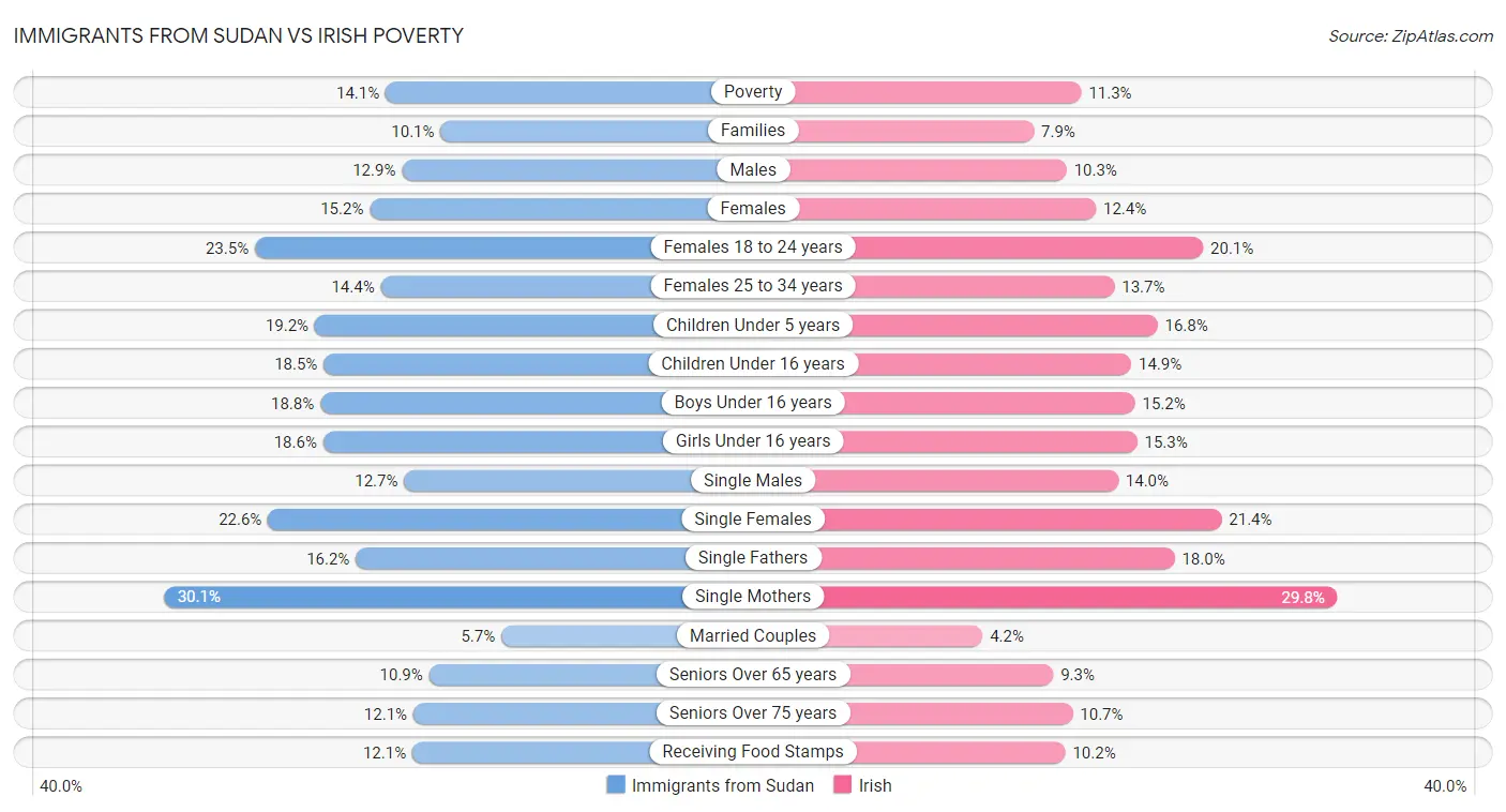 Immigrants from Sudan vs Irish Poverty