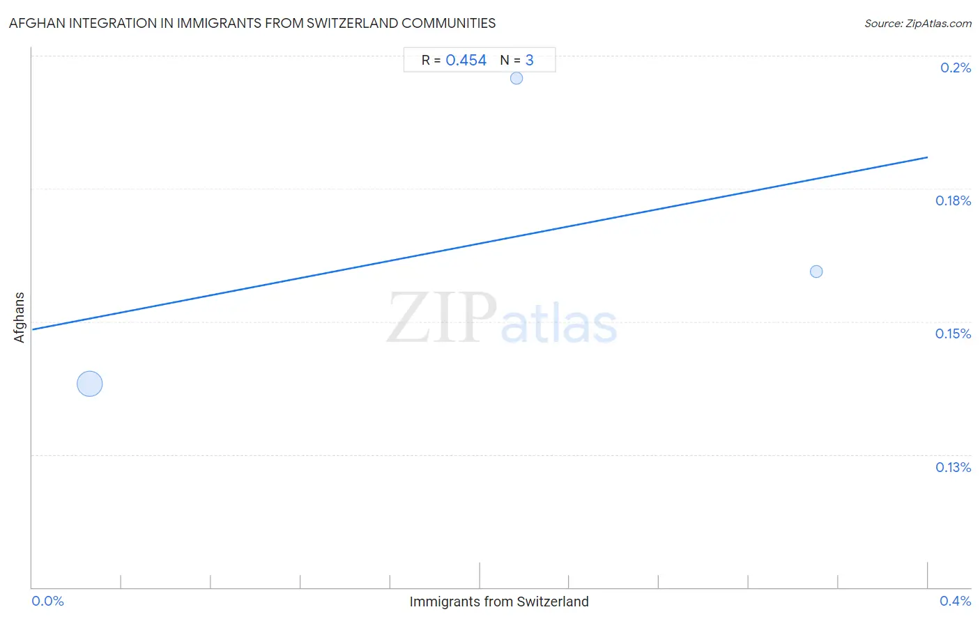 Immigrants from Switzerland Integration in Afghan Communities