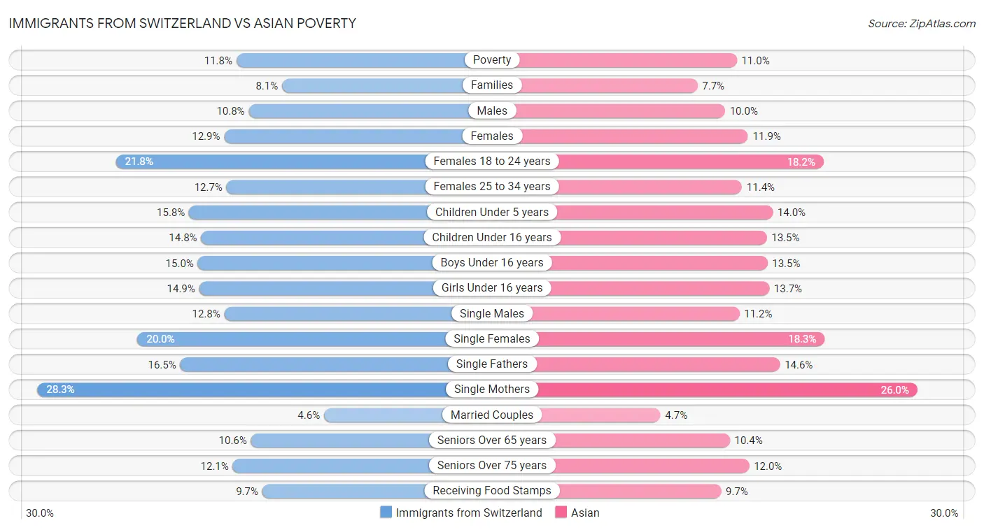 Immigrants from Switzerland vs Asian Poverty