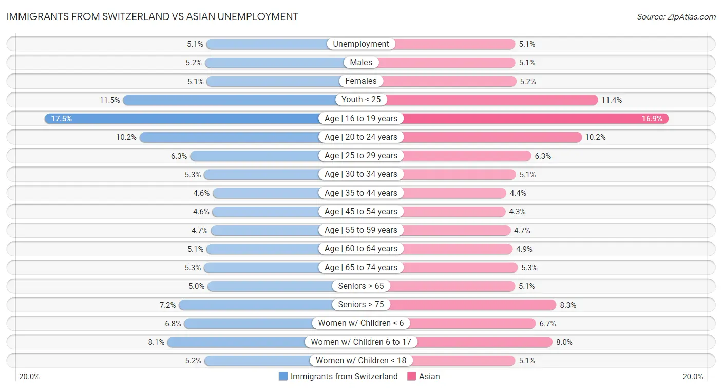 Immigrants from Switzerland vs Asian Unemployment