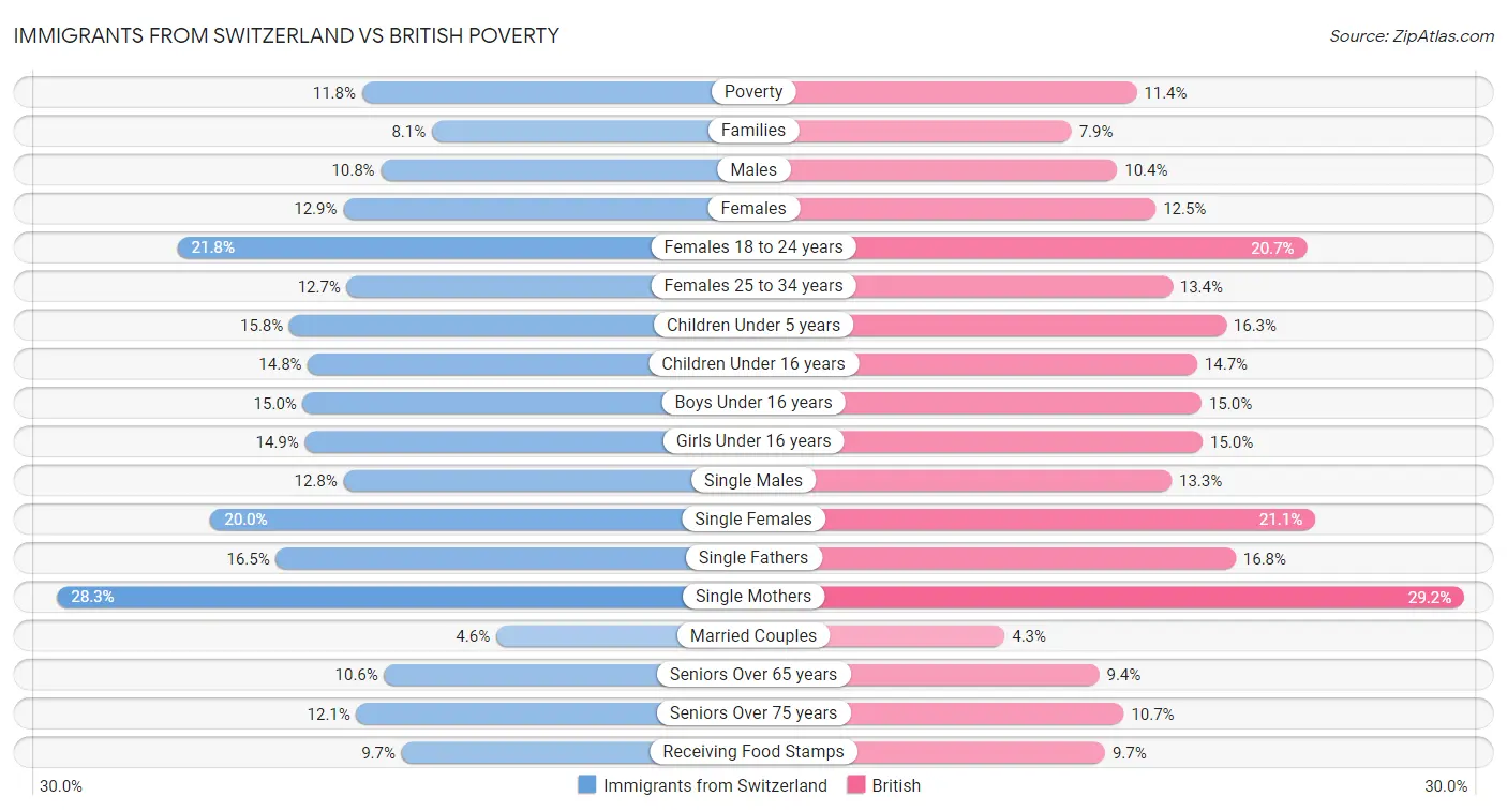 Immigrants from Switzerland vs British Poverty