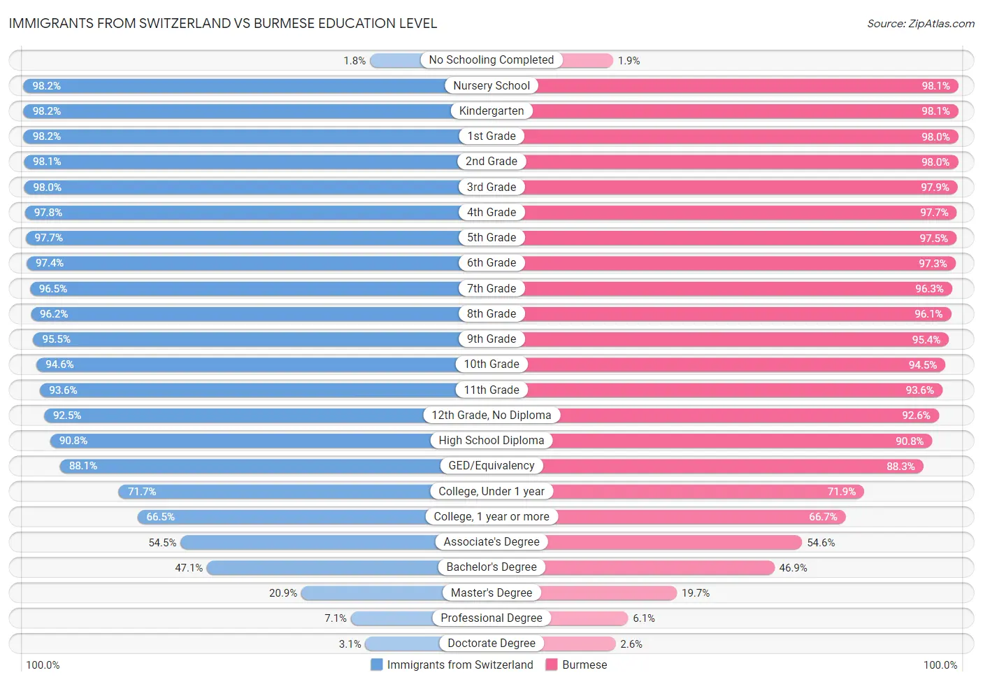 Immigrants from Switzerland vs Burmese Education Level