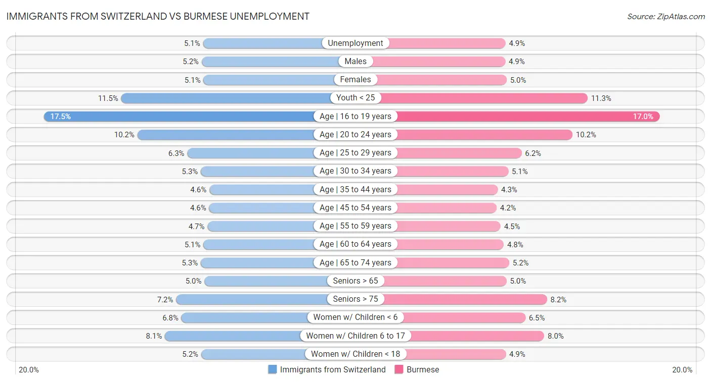 Immigrants from Switzerland vs Burmese Unemployment