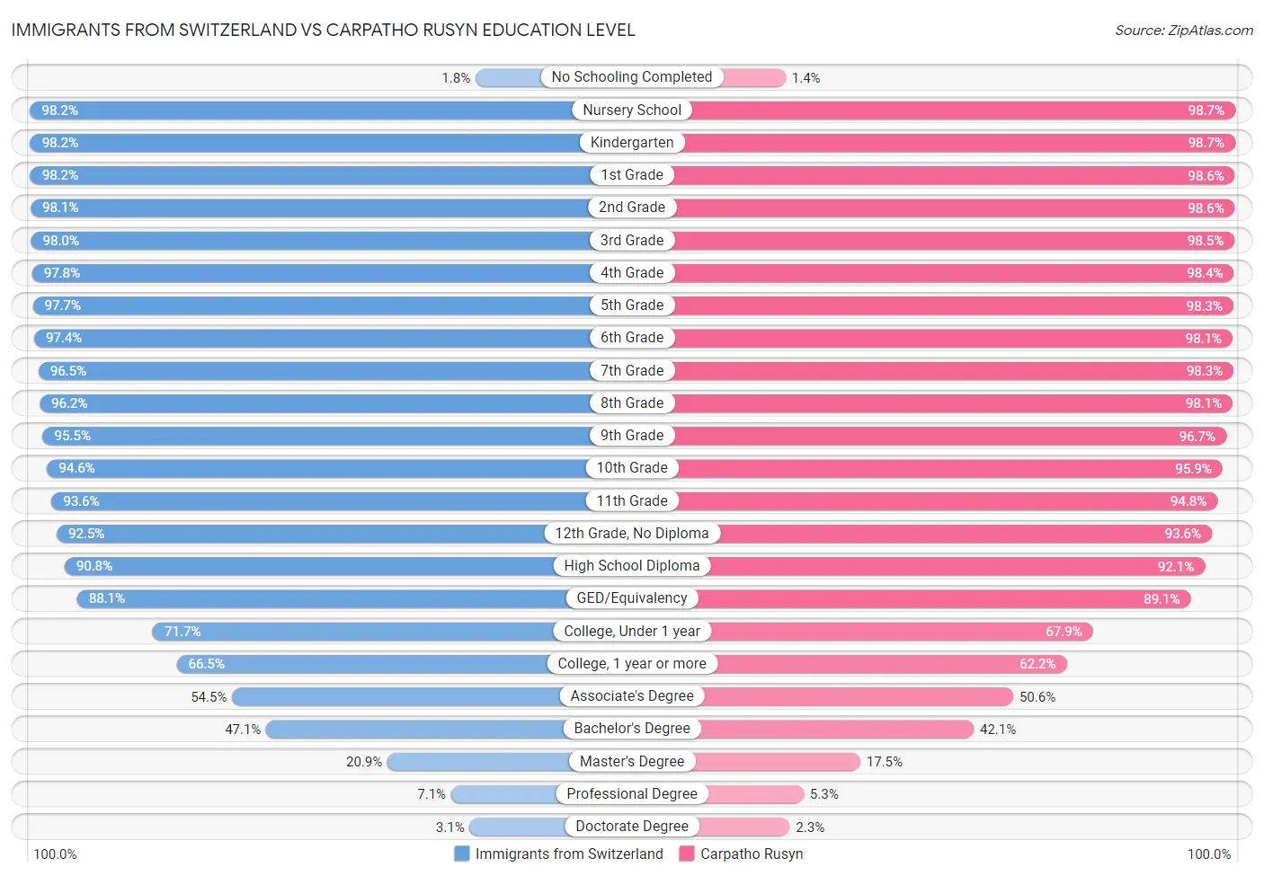 Immigrants from Switzerland vs Carpatho Rusyn Education Level