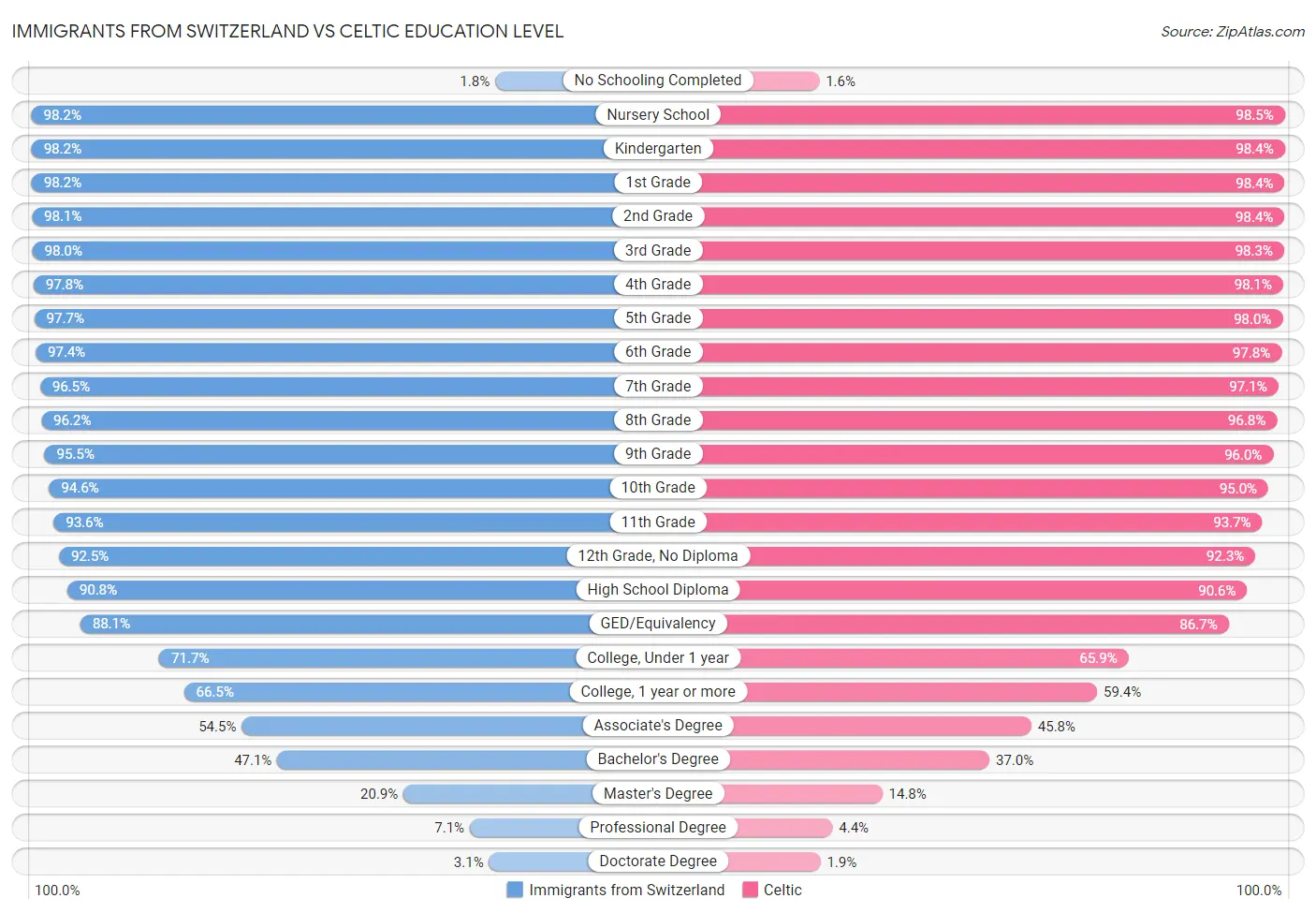 Immigrants from Switzerland vs Celtic Education Level