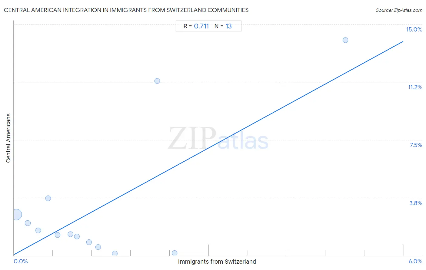 Immigrants from Switzerland Integration in Central American Communities