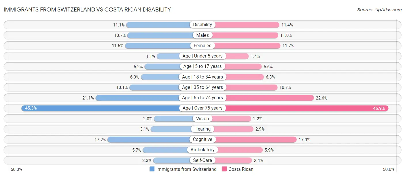 Immigrants from Switzerland vs Costa Rican Disability