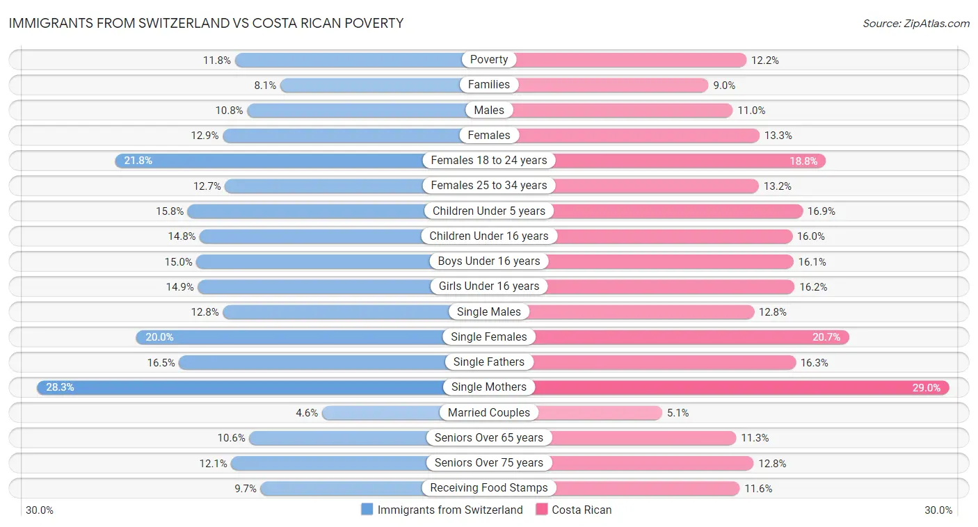 Immigrants from Switzerland vs Costa Rican Poverty