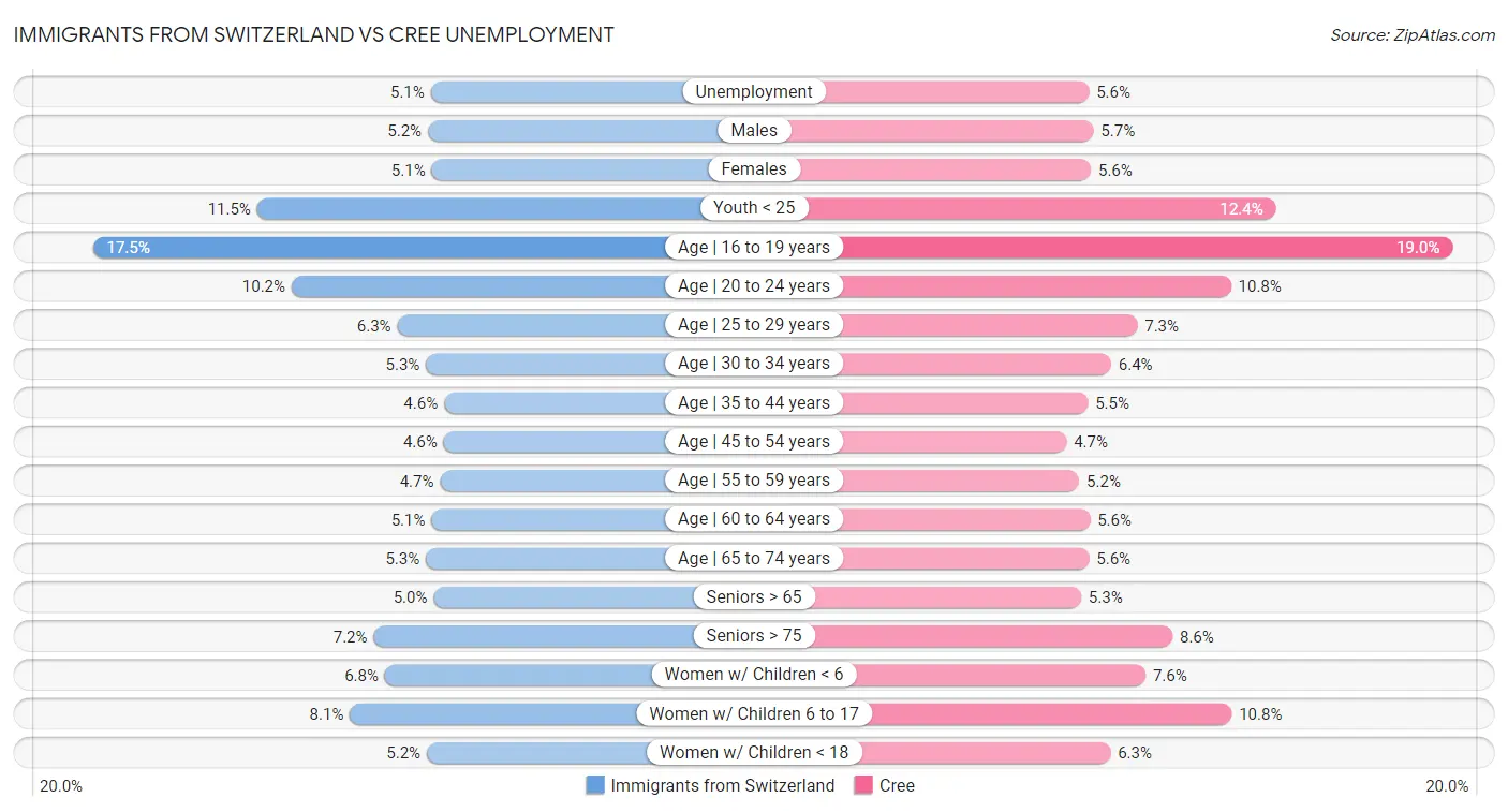 Immigrants from Switzerland vs Cree Unemployment
