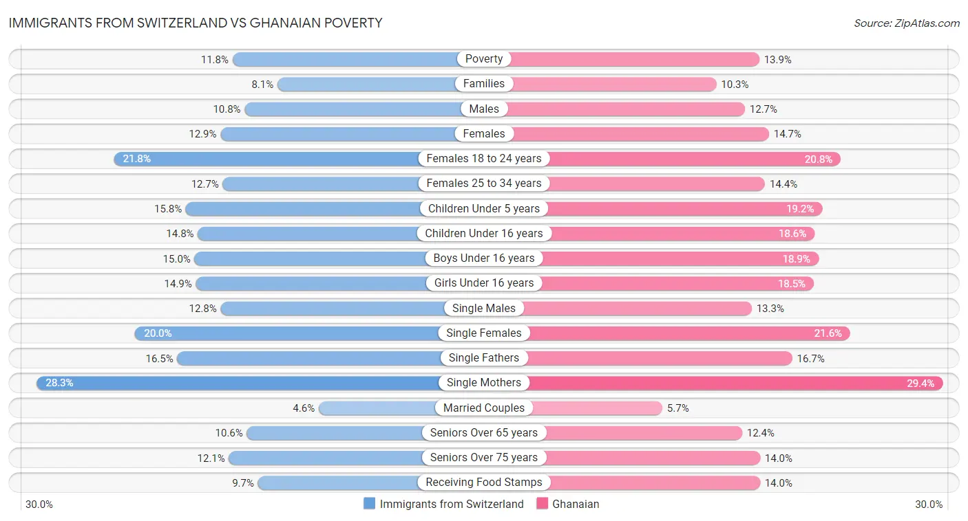 Immigrants from Switzerland vs Ghanaian Poverty