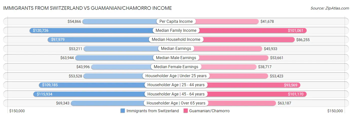 Immigrants from Switzerland vs Guamanian/Chamorro Income