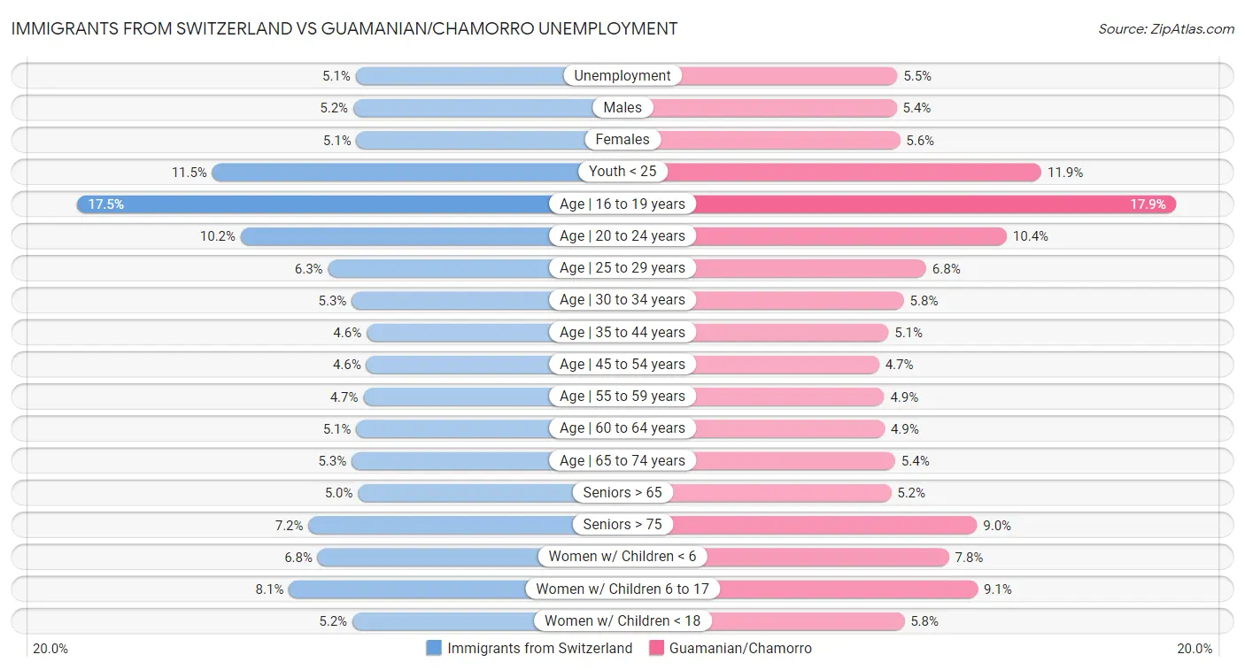 Immigrants from Switzerland vs Guamanian/Chamorro Unemployment