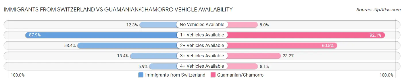 Immigrants from Switzerland vs Guamanian/Chamorro Vehicle Availability