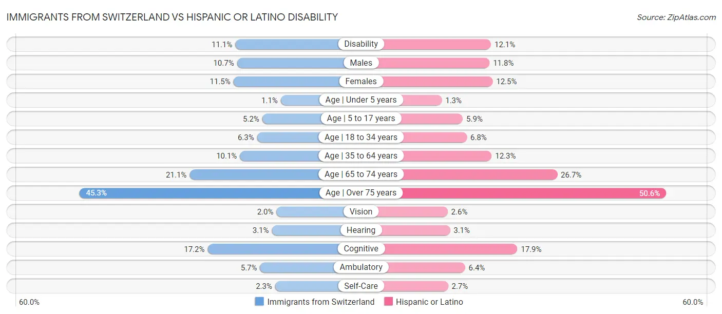 Immigrants from Switzerland vs Hispanic or Latino Disability