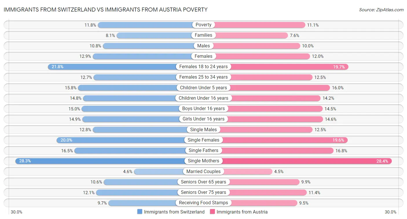 Immigrants from Switzerland vs Immigrants from Austria Poverty