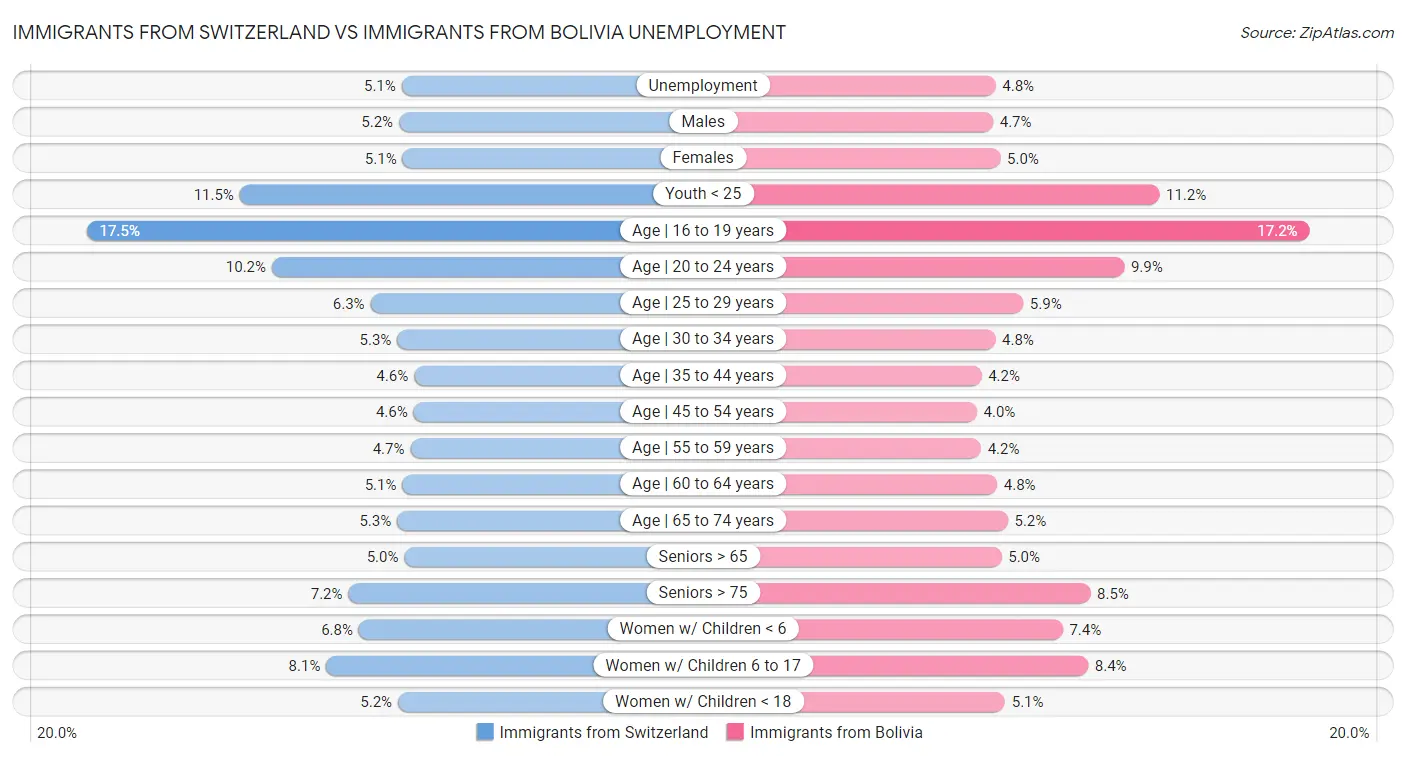 Immigrants from Switzerland vs Immigrants from Bolivia Unemployment