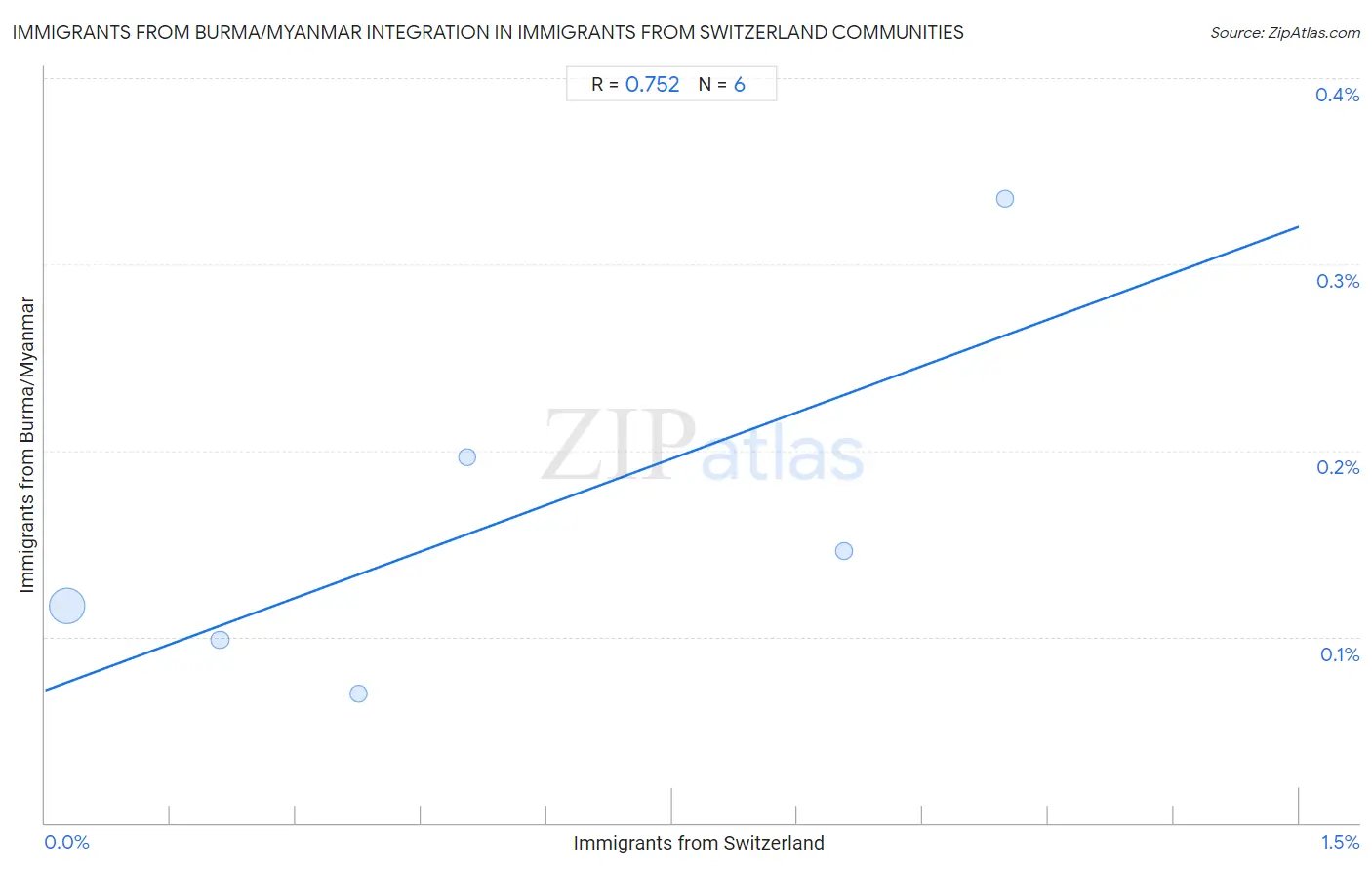 Immigrants from Switzerland Integration in Immigrants from Burma/Myanmar Communities