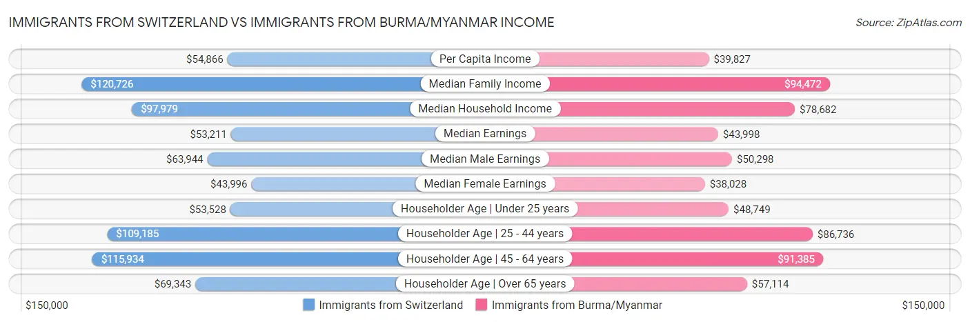 Immigrants from Switzerland vs Immigrants from Burma/Myanmar Income