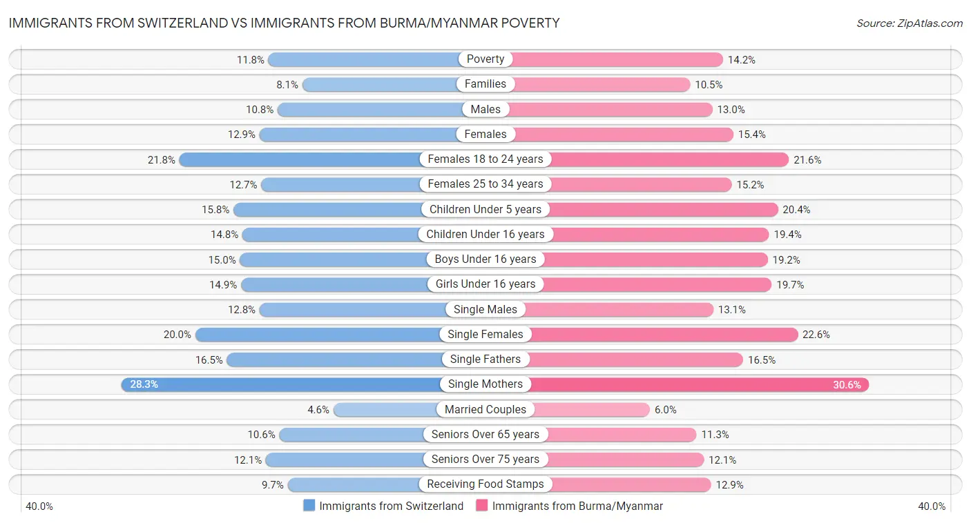 Immigrants from Switzerland vs Immigrants from Burma/Myanmar Poverty
