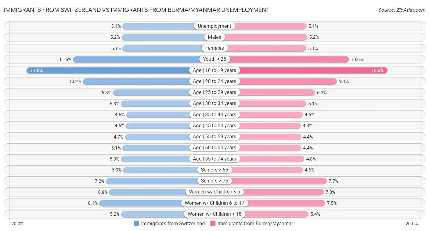 Immigrants from Switzerland vs Immigrants from Burma/Myanmar Unemployment