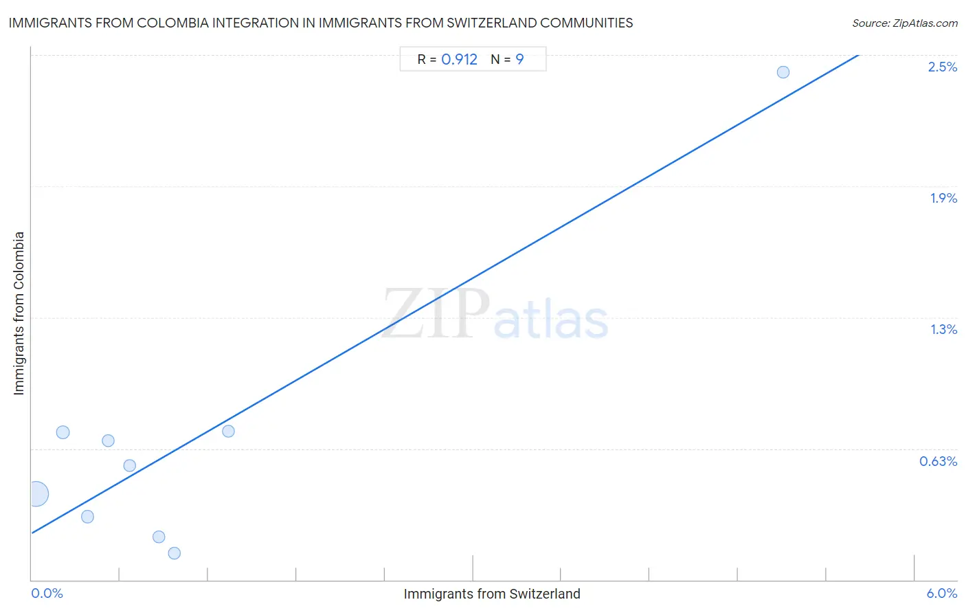 Immigrants from Switzerland Integration in Immigrants from Colombia Communities