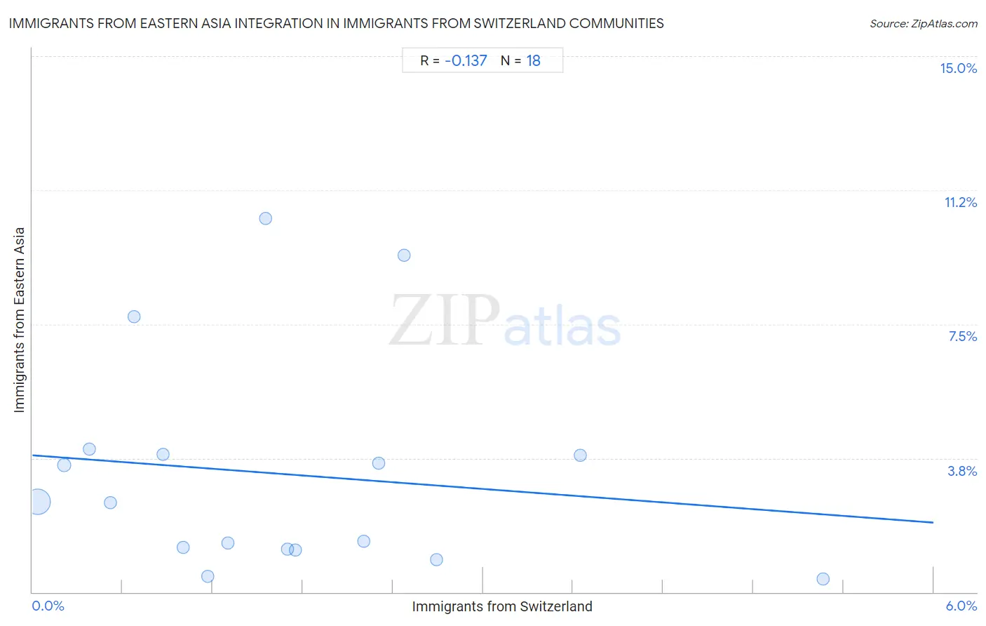 Immigrants from Switzerland Integration in Immigrants from Eastern Asia Communities