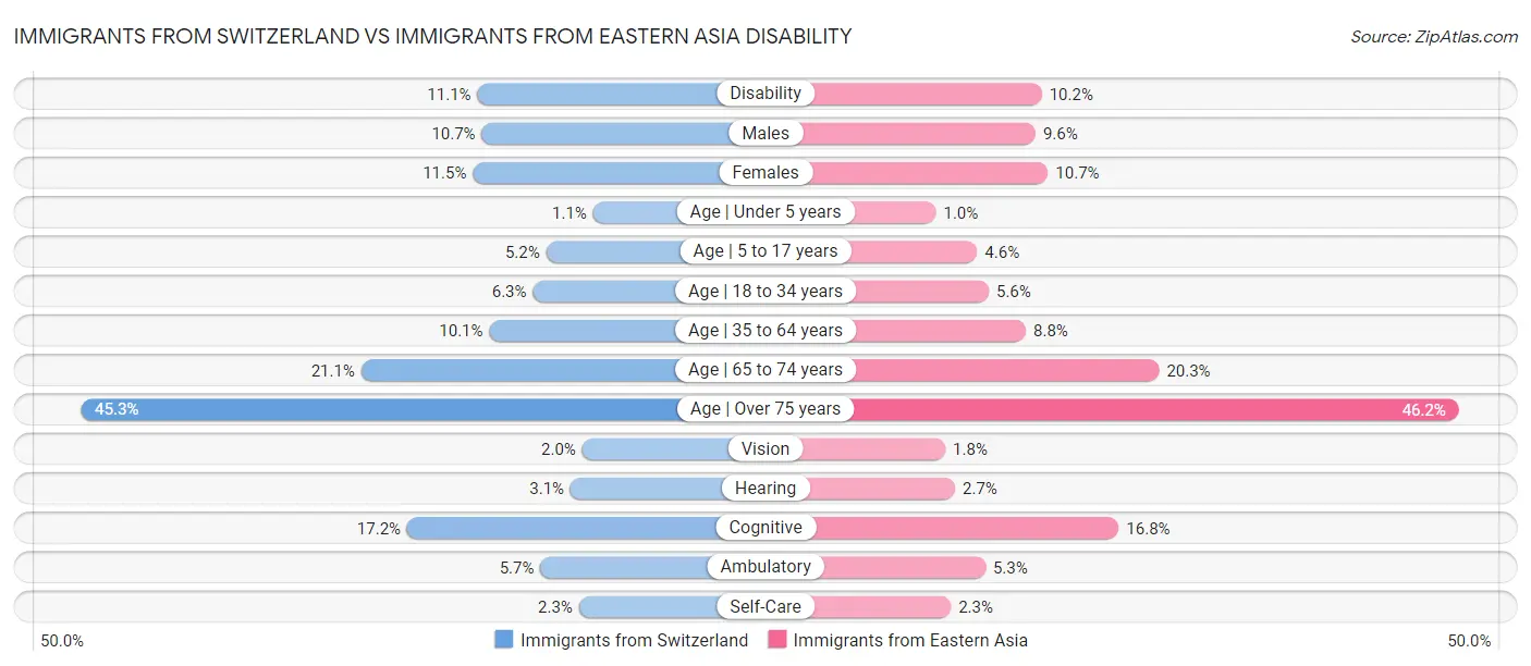 Immigrants from Switzerland vs Immigrants from Eastern Asia Disability