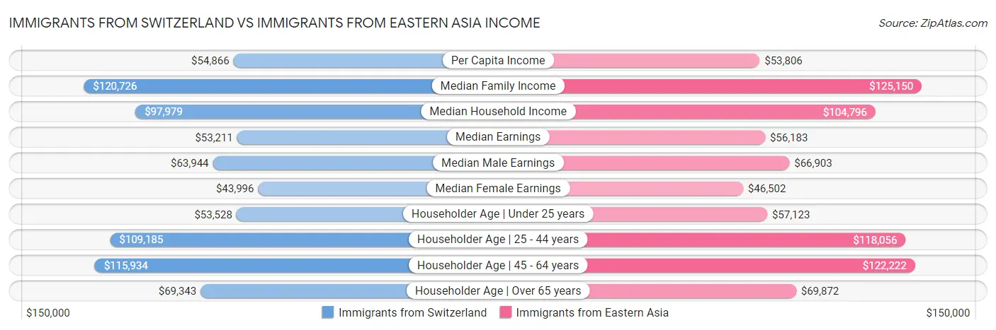 Immigrants from Switzerland vs Immigrants from Eastern Asia Income