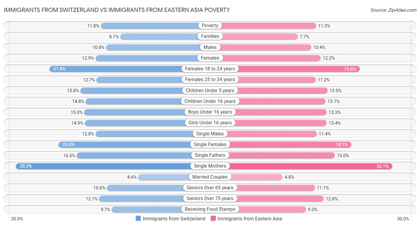Immigrants from Switzerland vs Immigrants from Eastern Asia Poverty