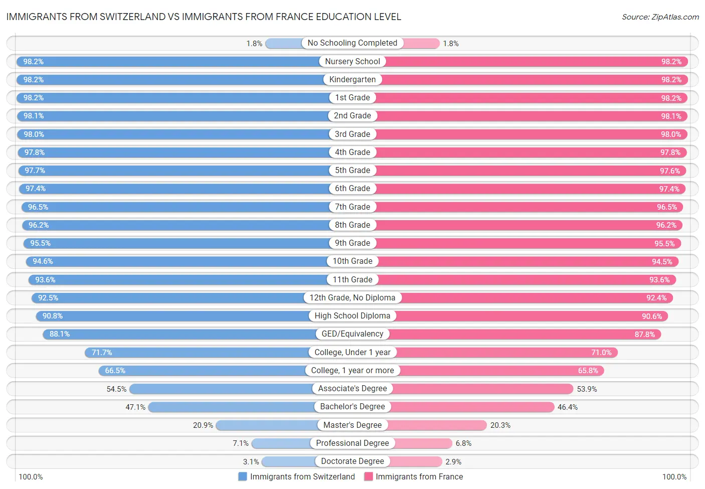 Immigrants from Switzerland vs Immigrants from France Education Level
