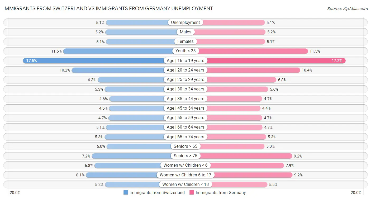 Immigrants from Switzerland vs Immigrants from Germany Unemployment