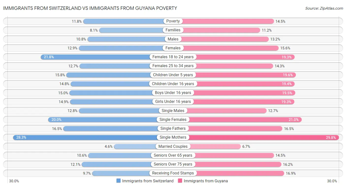 Immigrants from Switzerland vs Immigrants from Guyana Poverty