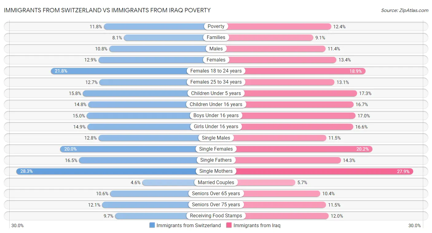 Immigrants from Switzerland vs Immigrants from Iraq Poverty