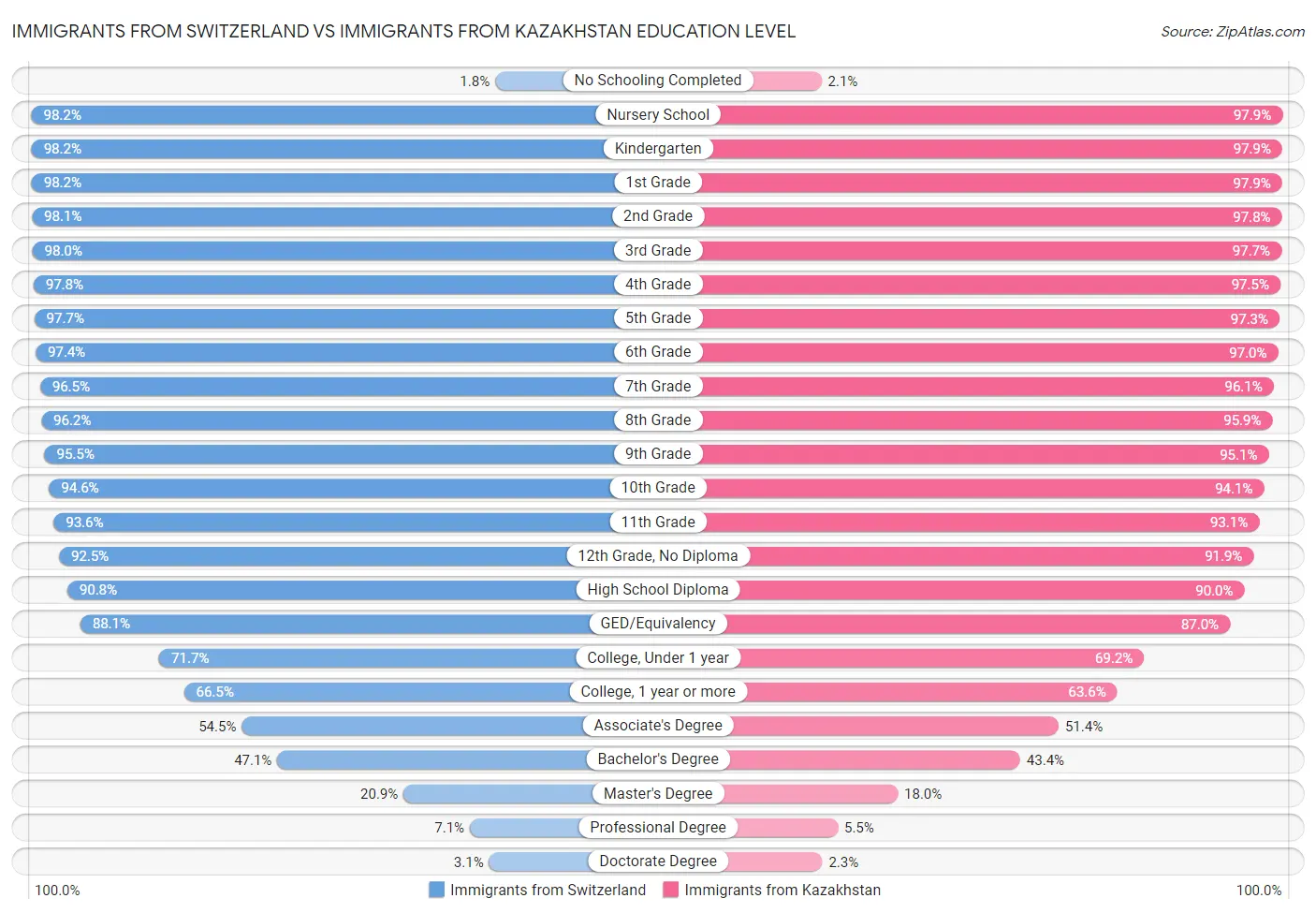 Immigrants from Switzerland vs Immigrants from Kazakhstan Education Level