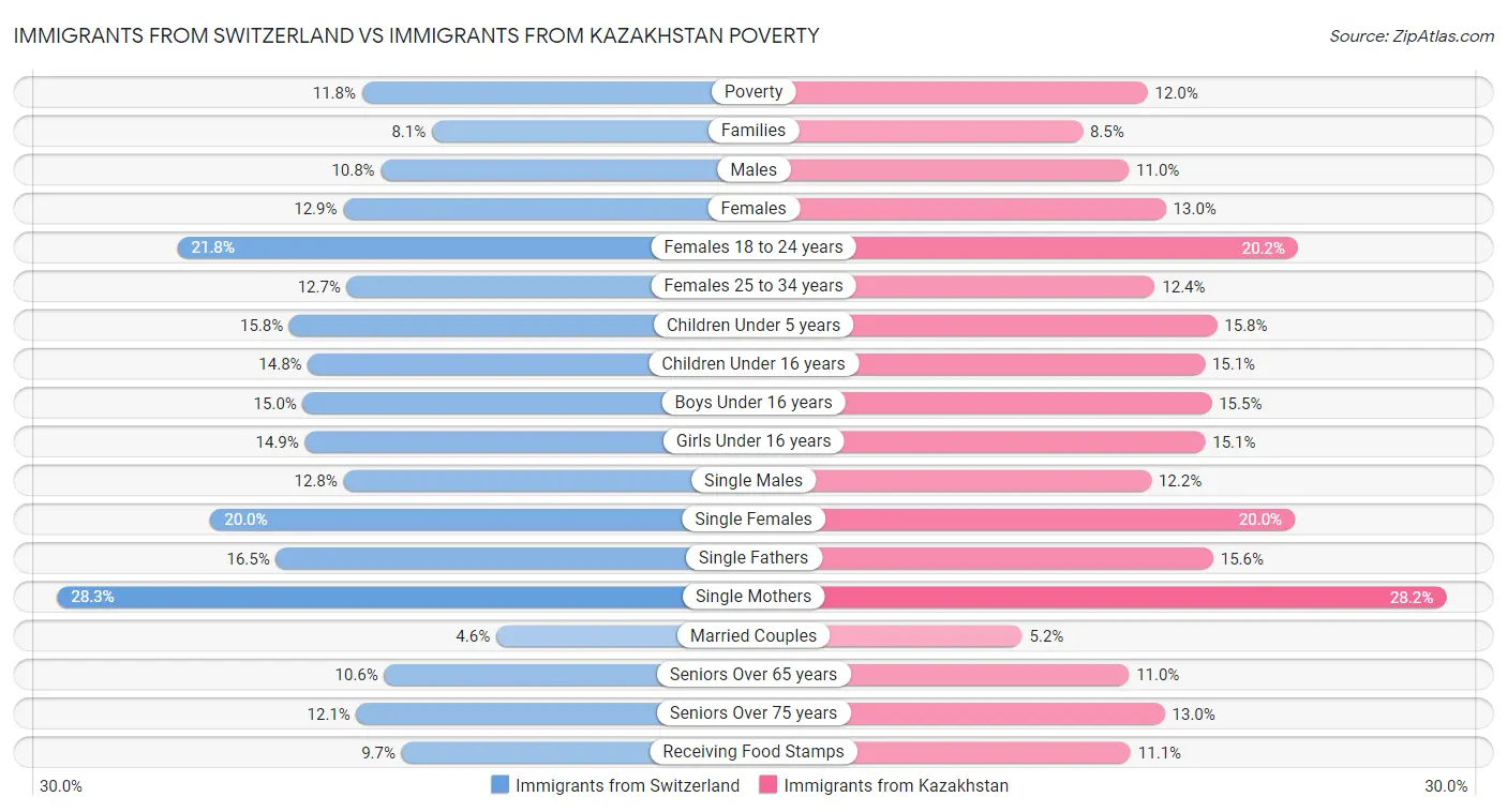 Immigrants from Switzerland vs Immigrants from Kazakhstan Poverty
