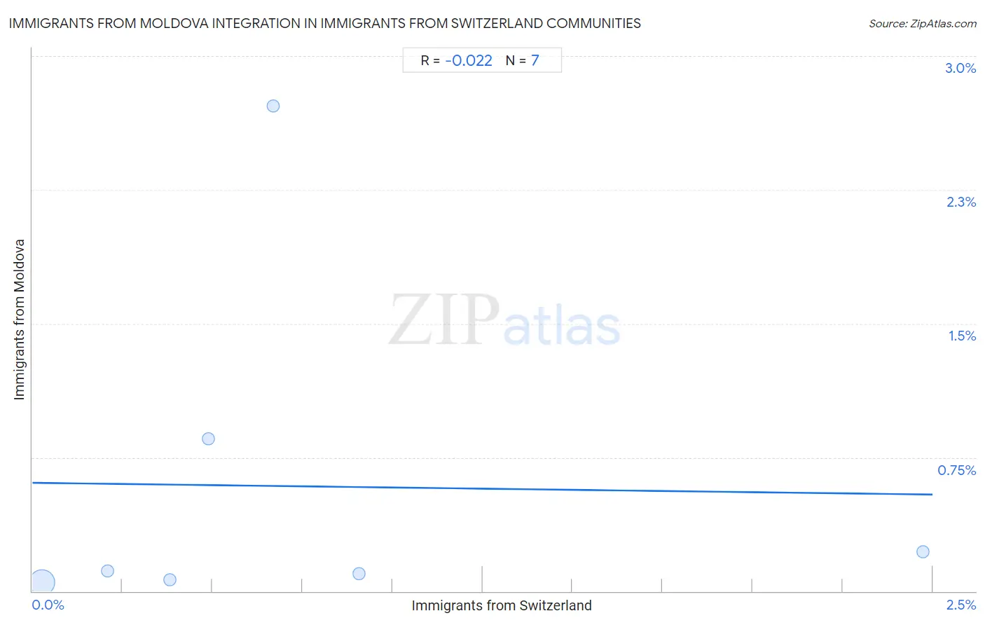 Immigrants from Switzerland Integration in Immigrants from Moldova Communities