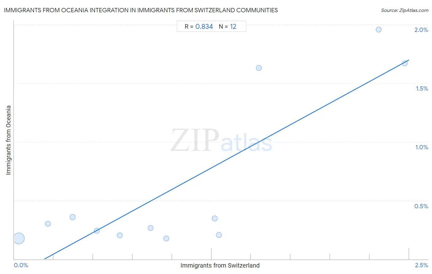 Immigrants from Switzerland Integration in Immigrants from Oceania Communities
