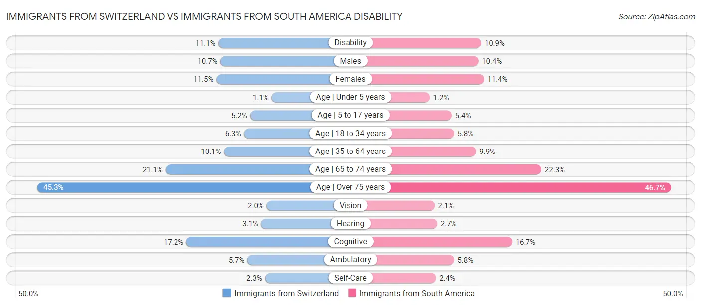 Immigrants from Switzerland vs Immigrants from South America Disability