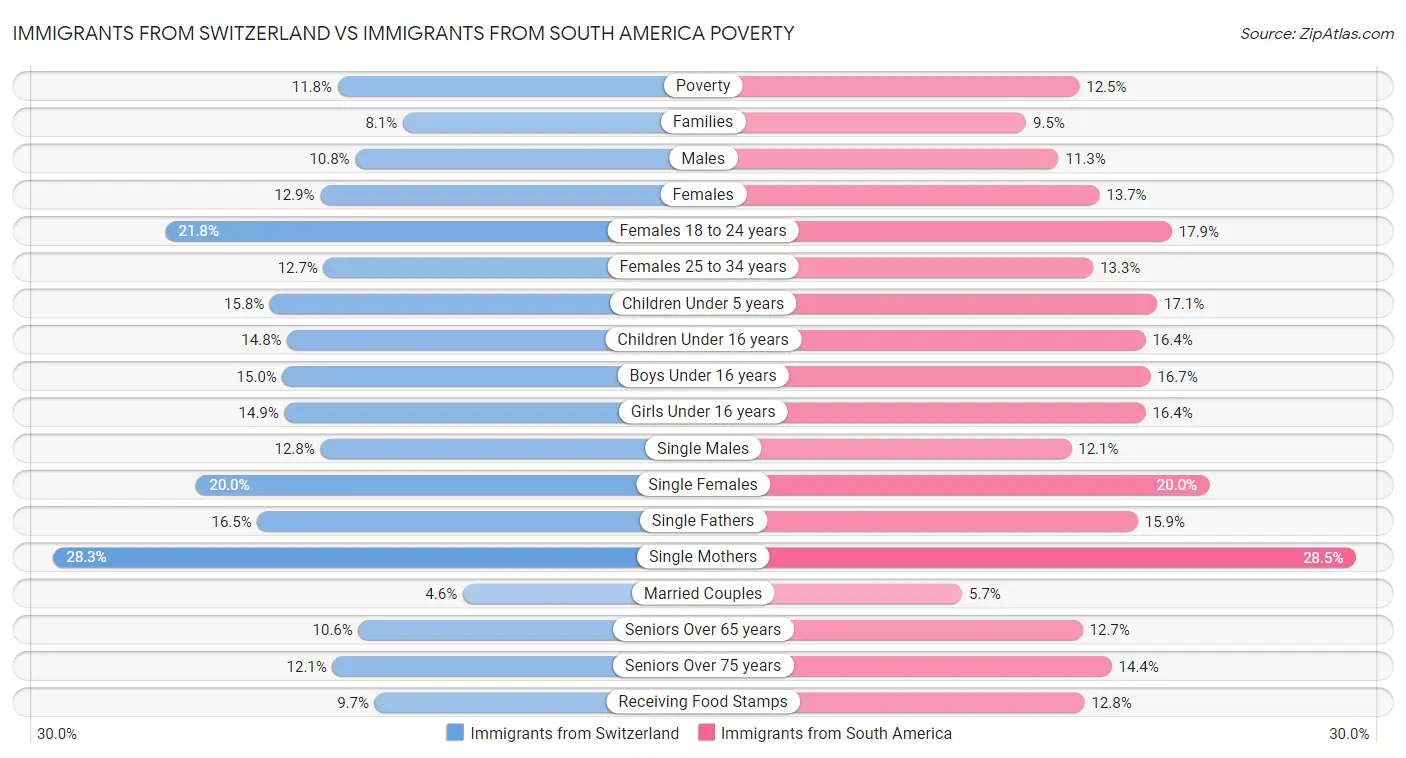 Immigrants from Switzerland vs Immigrants from South America Poverty