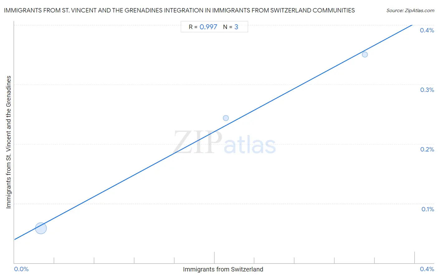 Immigrants from Switzerland Integration in Immigrants from St. Vincent and the Grenadines Communities