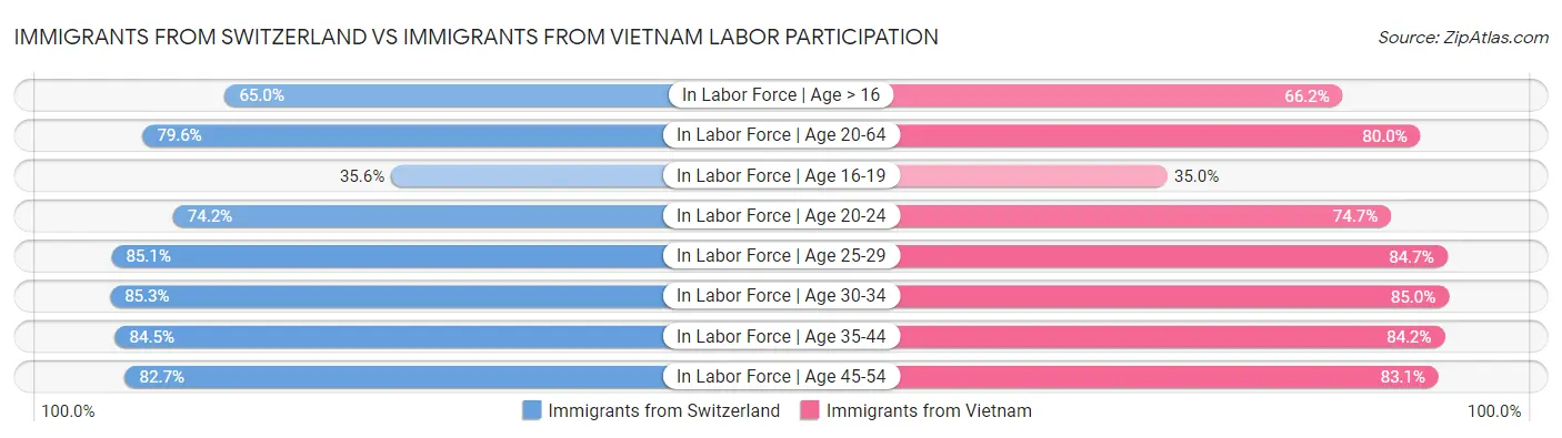Immigrants from Switzerland vs Immigrants from Vietnam Labor Participation