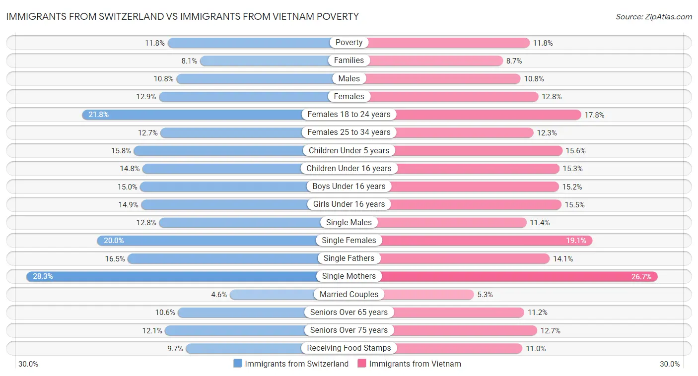 Immigrants from Switzerland vs Immigrants from Vietnam Poverty