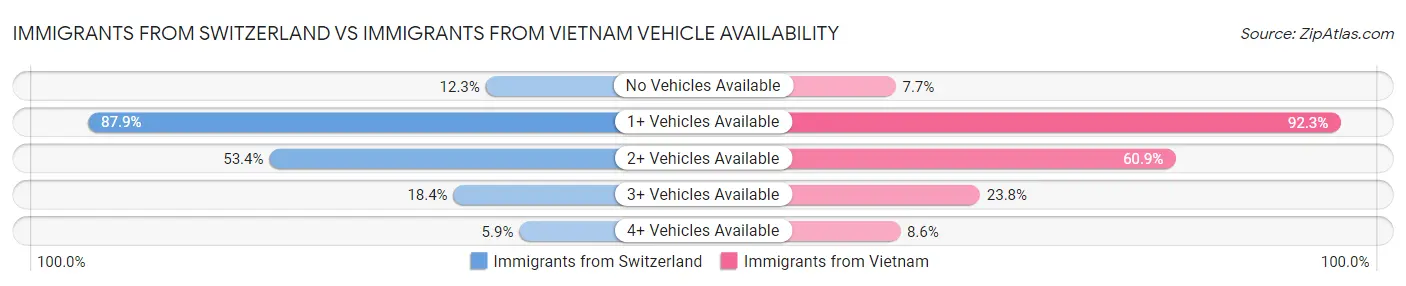 Immigrants from Switzerland vs Immigrants from Vietnam Vehicle Availability