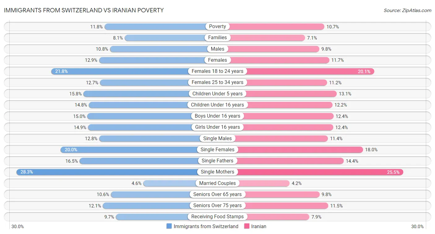 Immigrants from Switzerland vs Iranian Poverty