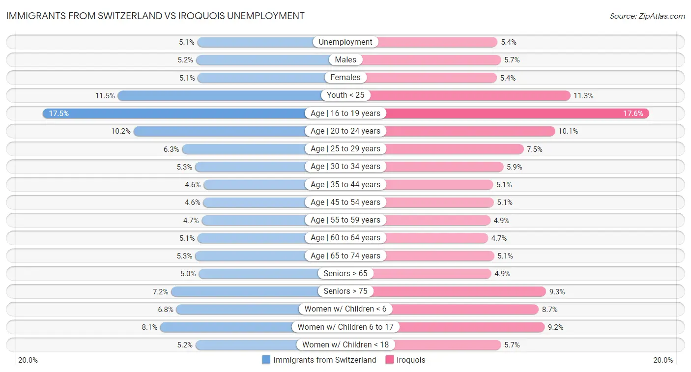 Immigrants from Switzerland vs Iroquois Unemployment