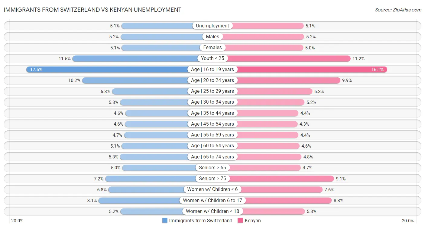 Immigrants from Switzerland vs Kenyan Unemployment