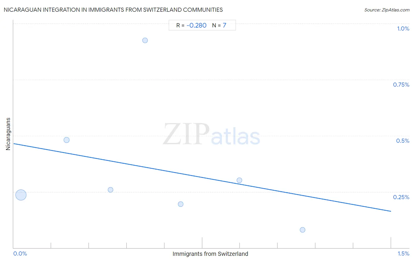 Immigrants from Switzerland Integration in Nicaraguan Communities