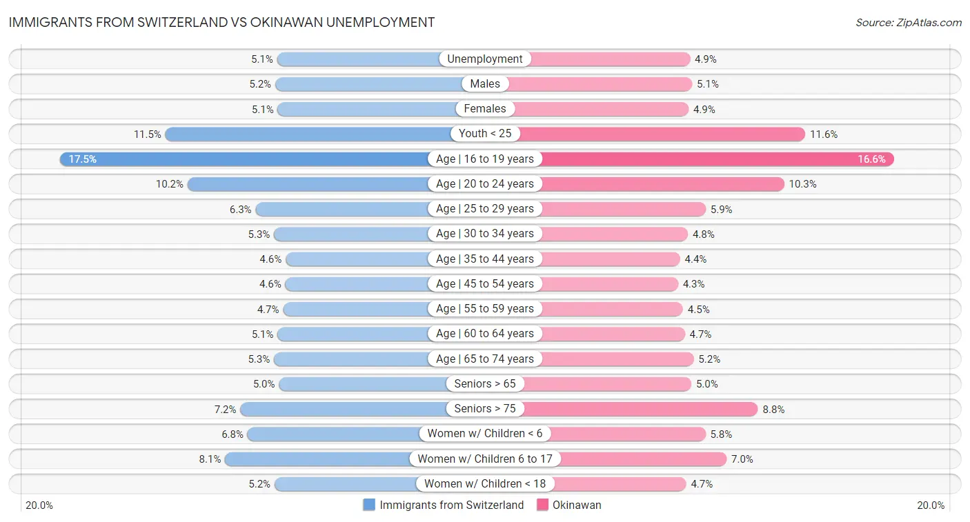 Immigrants from Switzerland vs Okinawan Unemployment